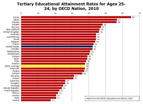 most educated group in america